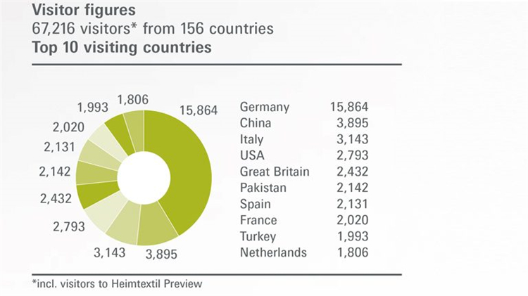 德国法兰克福国际家用及室内纺织品展Heimtextil观众数据
